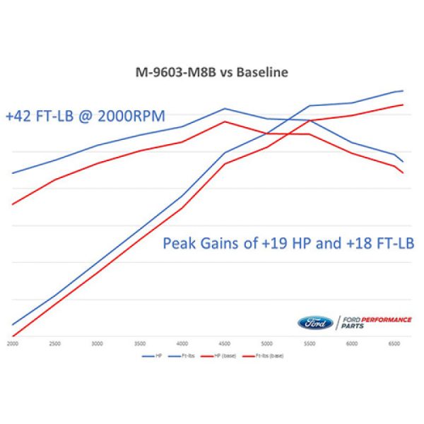 Ford Racing 2018-2020 Mustang GT Calibration w  Cold Air Intake & Throttle Body Online Sale